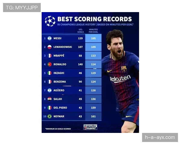 C罗欧冠140+进球解析:为何能长期领跑历史射手榜 C罗欧冠140+进球解析:为何能长期领跑历史射手榜